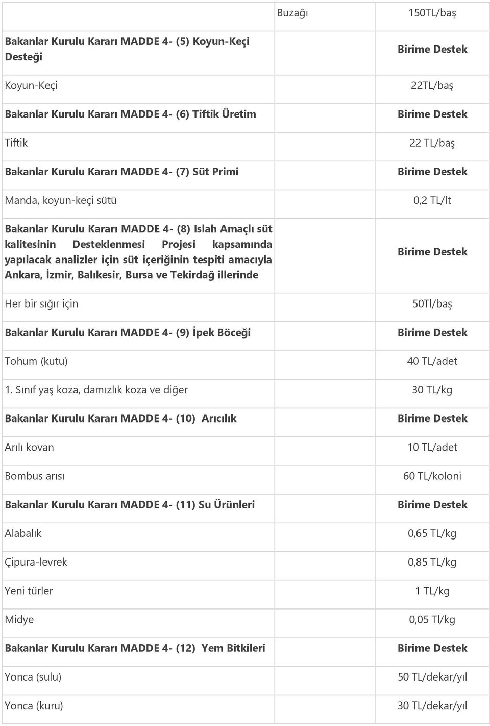 Bursa ve Tekirdağ illerinde Her bir sığır için Bakanlar Kurulu Kararı MADDE 4- (9) İpek Böceği Tohum (kutu) 22TL/baş 22 TL/baş 0,2 TL/lt 50Tl/baş 40 TL/adet 1.