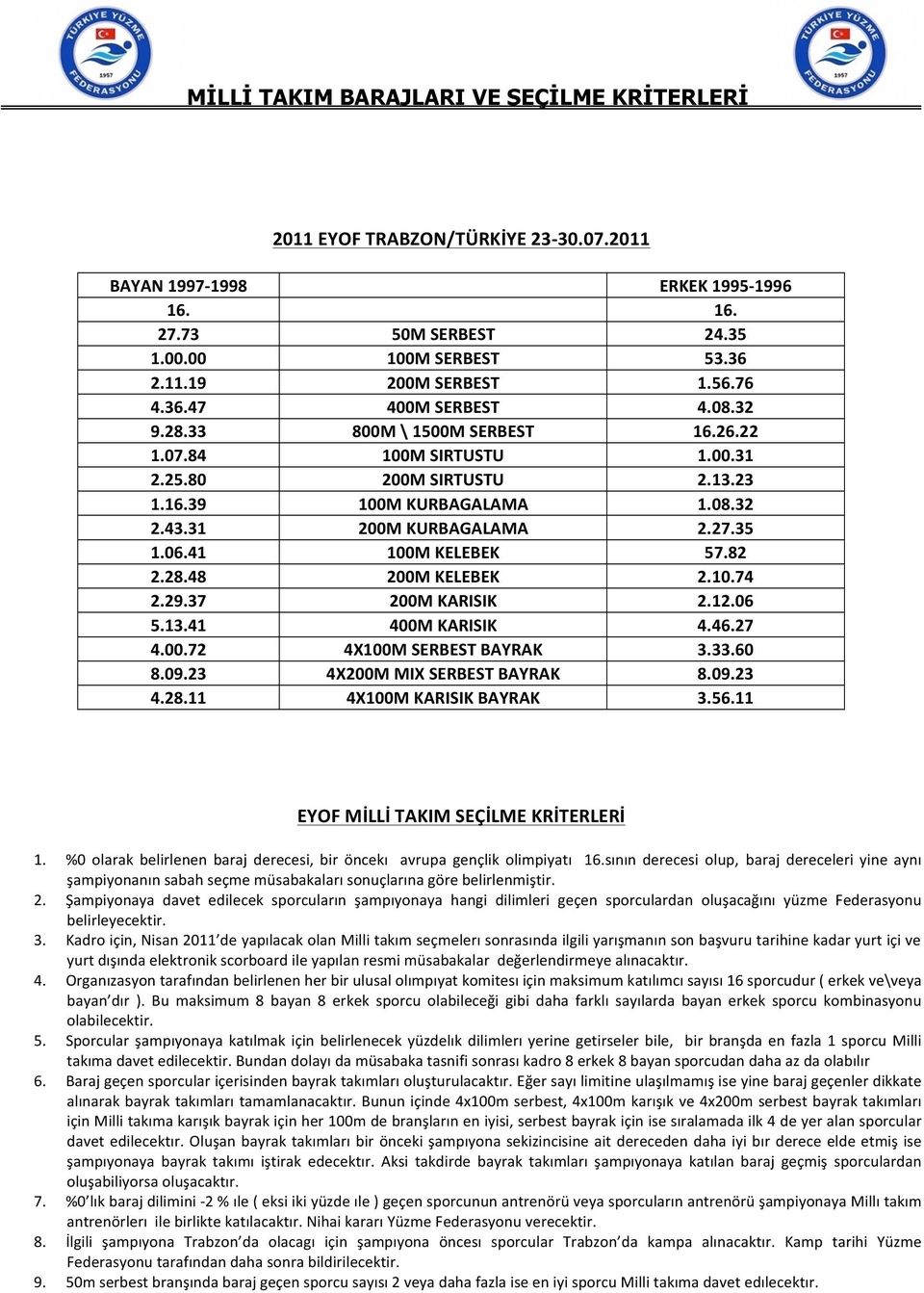 35 1.06.41 100M KELEBEK 57.82 2.28.48 200M KELEBEK 2.10.74 2.29.37 200M KARISIK 2.12.06 5.13.41 400M KARISIK 4.46.27 4.00.72 4X100M SERBEST BAYRAK 3.33.60 8.09.23 4X200M MIX SERBEST BAYRAK 8.09.23 4.28.11 4X100M KARISIK BAYRAK 3.