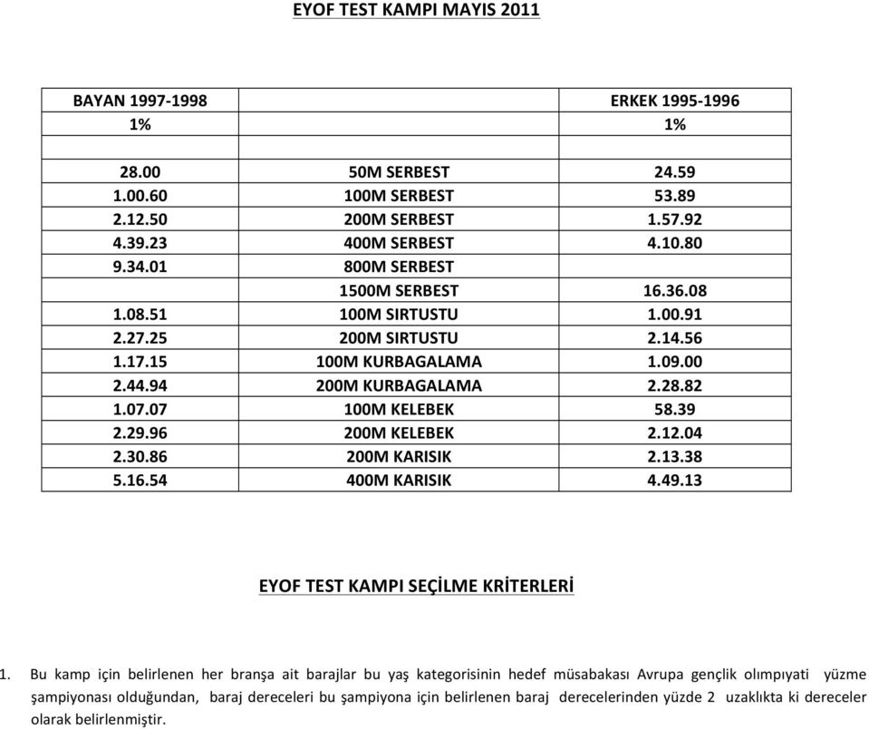 39 2.29.96 200M KELEBEK 2.12.04 2.30.86 200M KARISIK 2.13.38 5.16.54 400M KARISIK 4.49.13 EYOF TEST KAMPI SEÇİLME KRİTERLERİ 1.