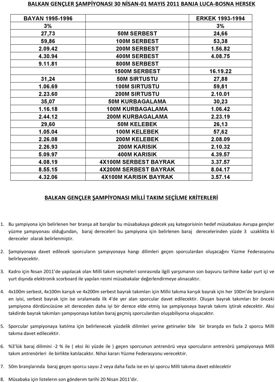 12 200M KURBAGALAMA 2.23.19 29,60 50M KELEBEK 26,13 1.05.04 100M KELEBEK 57,62 2.26.08 200M KELEBEK 2.08.09 2.26.93 200M KARISIK 2.10.32 5.09.97 400M KARISIK 4.39.57 4.08.19 4X100M SERBEST BAYRAK 3.