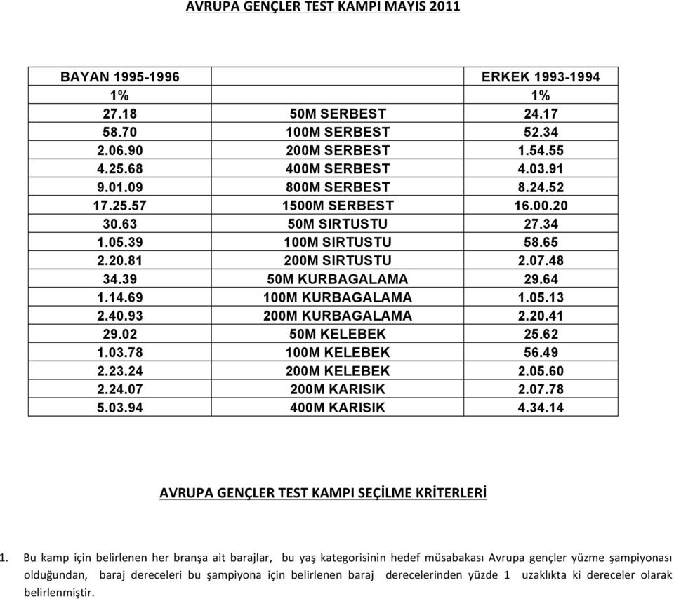 93 200M KURBAGALAMA 2.20.41 29.02 50M KELEBEK 25.62 1.03.78 100M KELEBEK 56.49 2.23.24 200M KELEBEK 2.05.60 2.24.07 200M KARISIK 2.07.78 5.03.94 400M KARISIK 4.34.