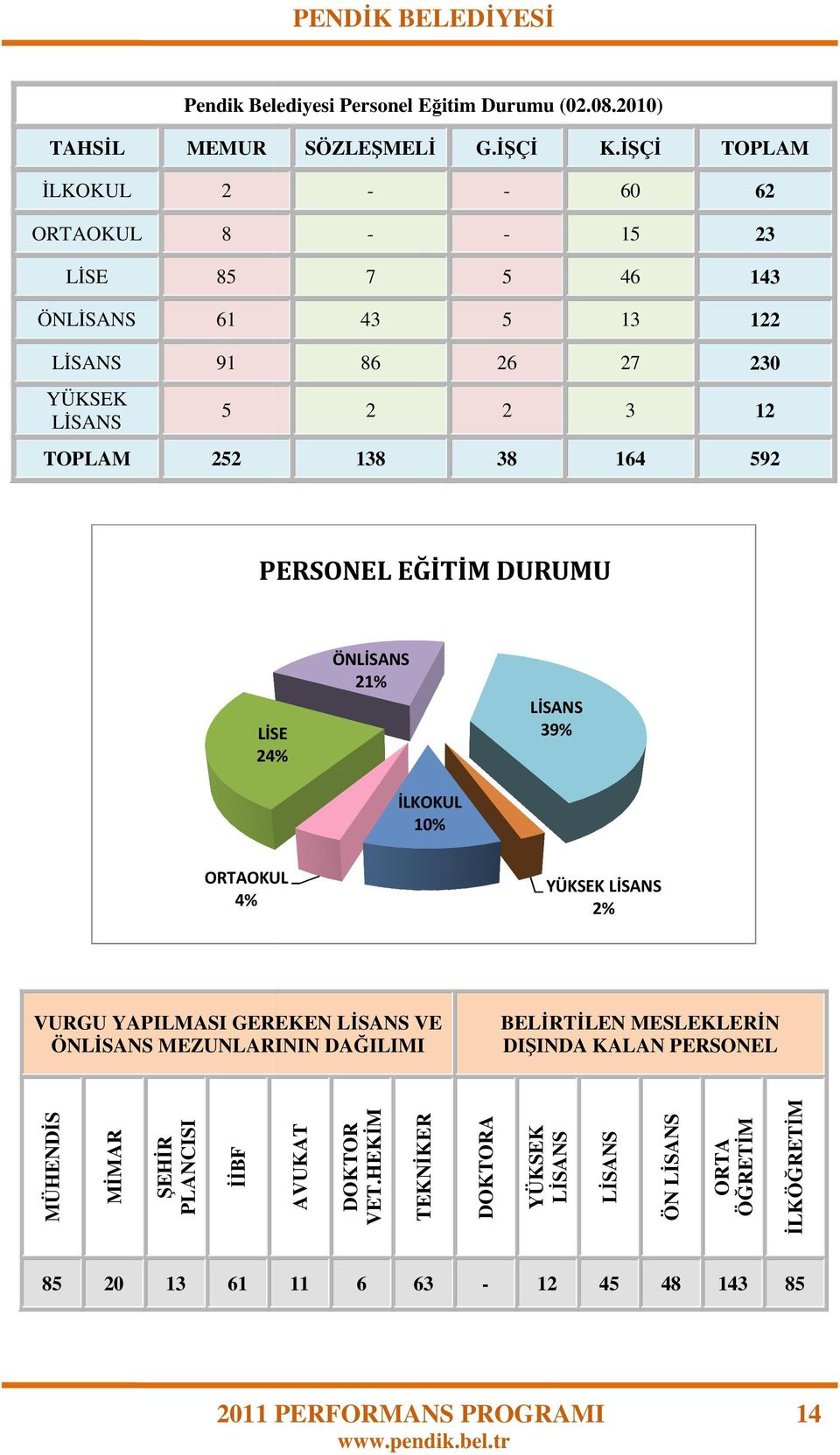 592 PERSONEL EĞİTİM DURUMU LİSE 24% ÖNLİSANS 21% İLKOKUL 10% LİSANS 39% ORTAOKUL 4% YÜKSEK LİSANS 2% VURGU YAPILMASI GEREKEN LĐSANS VE ÖNLĐSANS MEZUNLARININ DAĞILIMI