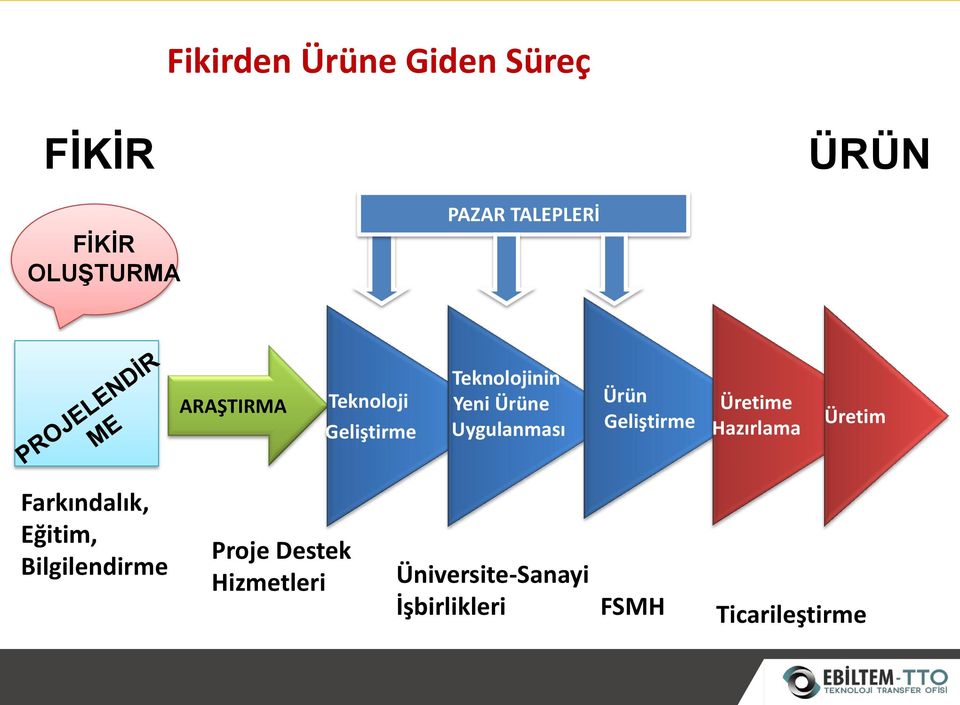 Geliştirme Üretime Hazırlama Üretim Farkındalık, Eğitim, Bilgilendirme