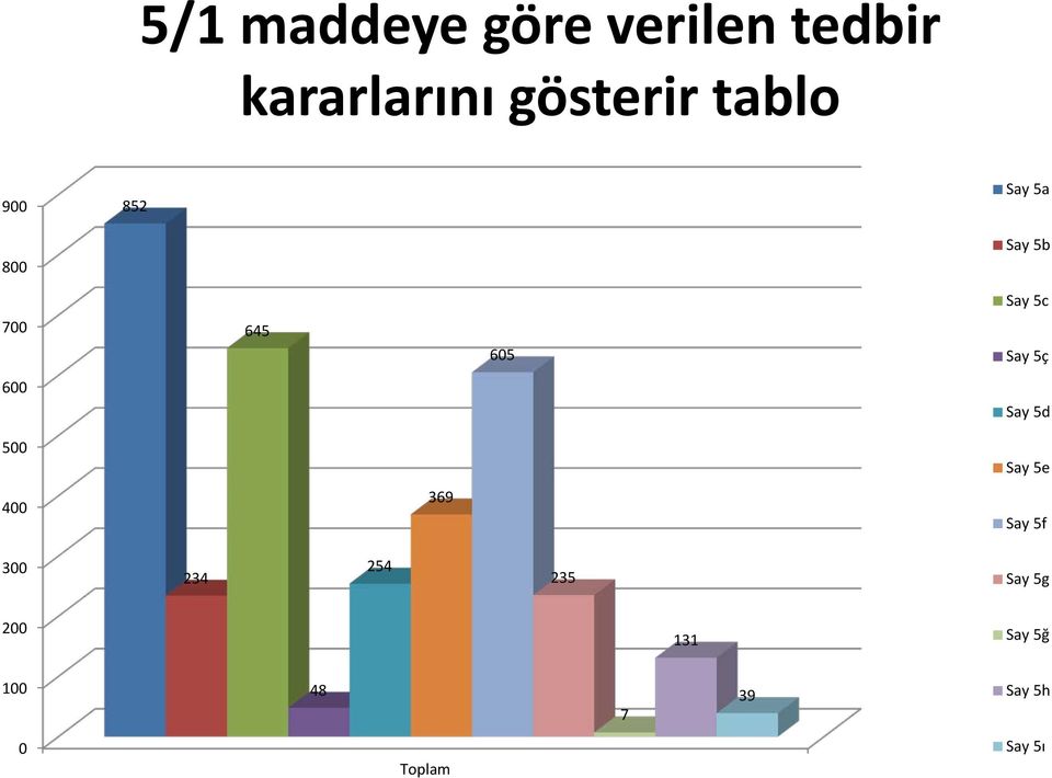 5ç 600 Say 5d 500 400 369 Say 5e Say 5f 300 234 254