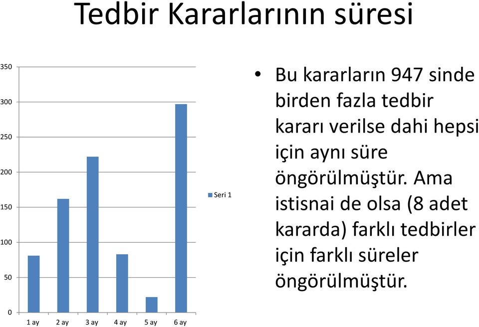 için aynı süre öngörülmüştür.