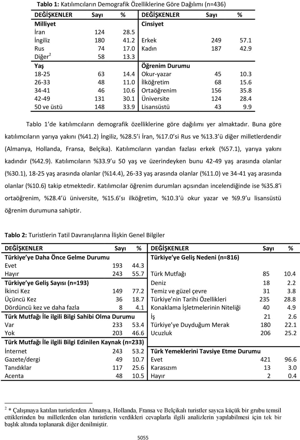 9 Tablo de katılımcıların demografik özelliklerine göre dağılımı yer almaktadır. Buna göre katılımcıların yarıya yakını (%.2) İngiliz, %2.5 i İran, %. si Rus ve %3.