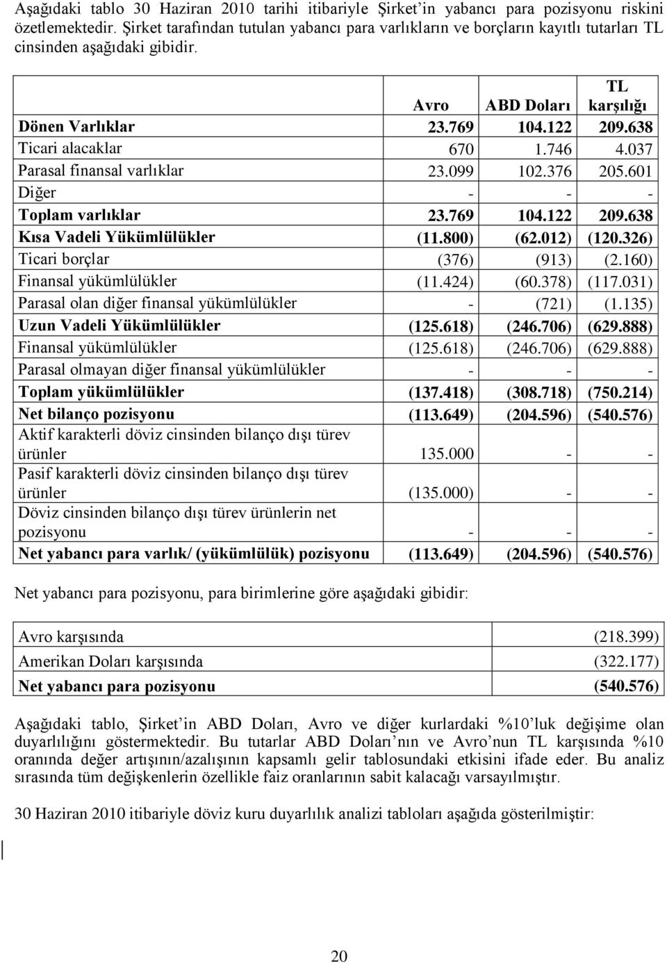 638 Ticari alacaklar 670 1.746 4.037 Parasal finansal varlıklar 23.099 102.376 205.601 Diğer - - - Toplam varlıklar 23.769 104.122 209.638 Kısa Vadeli Yükümlülükler (11.800) (62.012) (120.