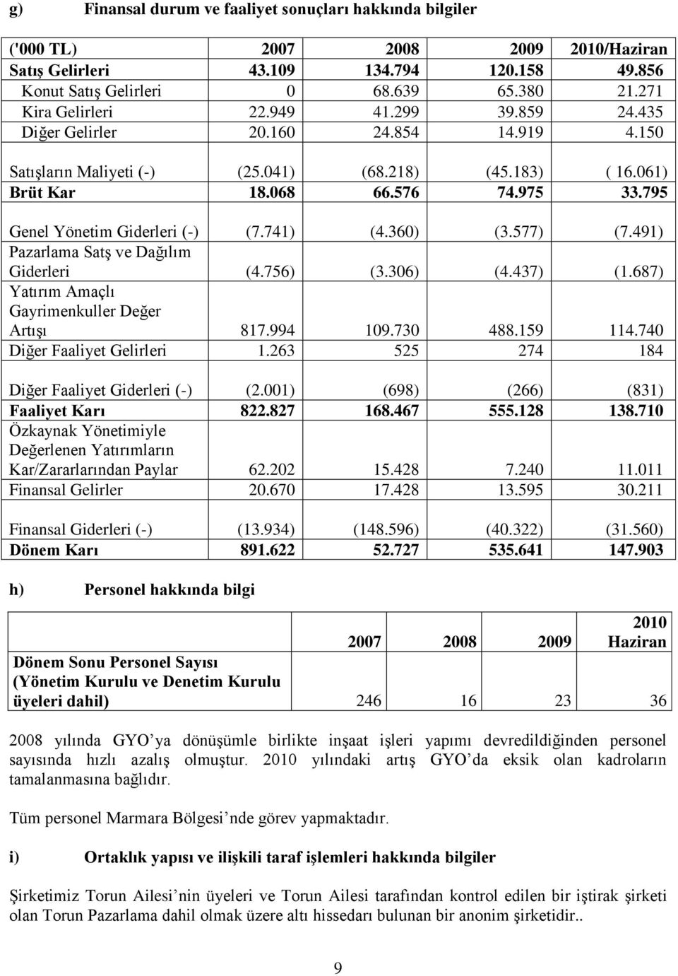 795 Genel Yönetim Giderleri (-) (7.741) (4.360) (3.577) (7.491) Pazarlama Satş ve Dağılım Giderleri (4.756) (3.306) (4.437) (1.687) Yatırım Amaçlı Gayrimenkuller Değer Artışı 817.994 109.730 488.