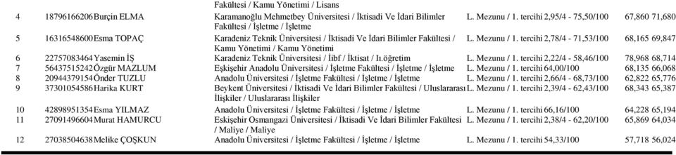 2,78/4-71,53/100 68,165 69,847 Kamu Yönetimi / Kamu Yönetimi 6 22757083464 Yasemin İŞ Karadeniz Teknik Ünirsitesi / İibf / İktisat / Iı.öğretim L. Mezunu / 1.