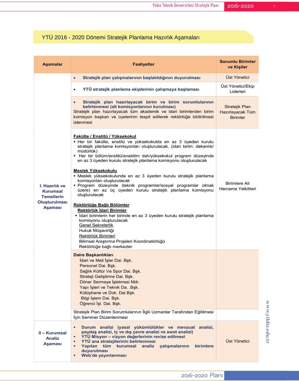 hazırlayacak birim ve birim sorumlularının belirlenmesi (alt komisyonlarının kurulması) Stratejik plan hazırlayacak tüm akademik ve idari birimlerden birim komisyon başkan ve üyelerinin tespit