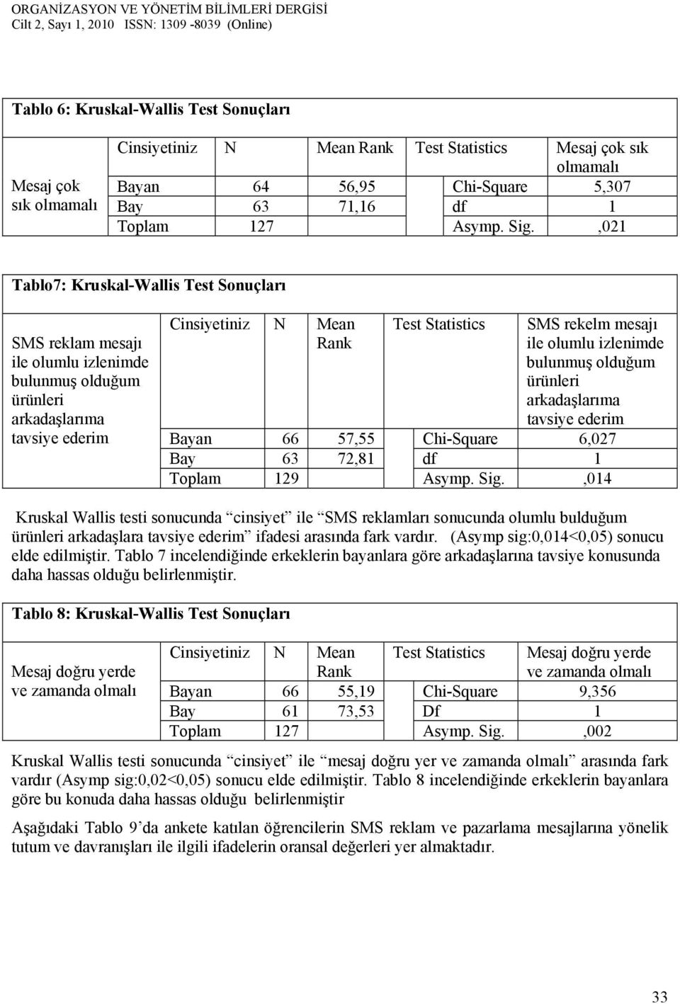 olumlu izlenimde bulunmuş olduğum ürünleri arkadaşlarıma tavsiye ederim Bayan 66 57,55 Chi-Square 6,027 Bay 63 72,81 df 1 Toplam 129 Asymp. Sig.