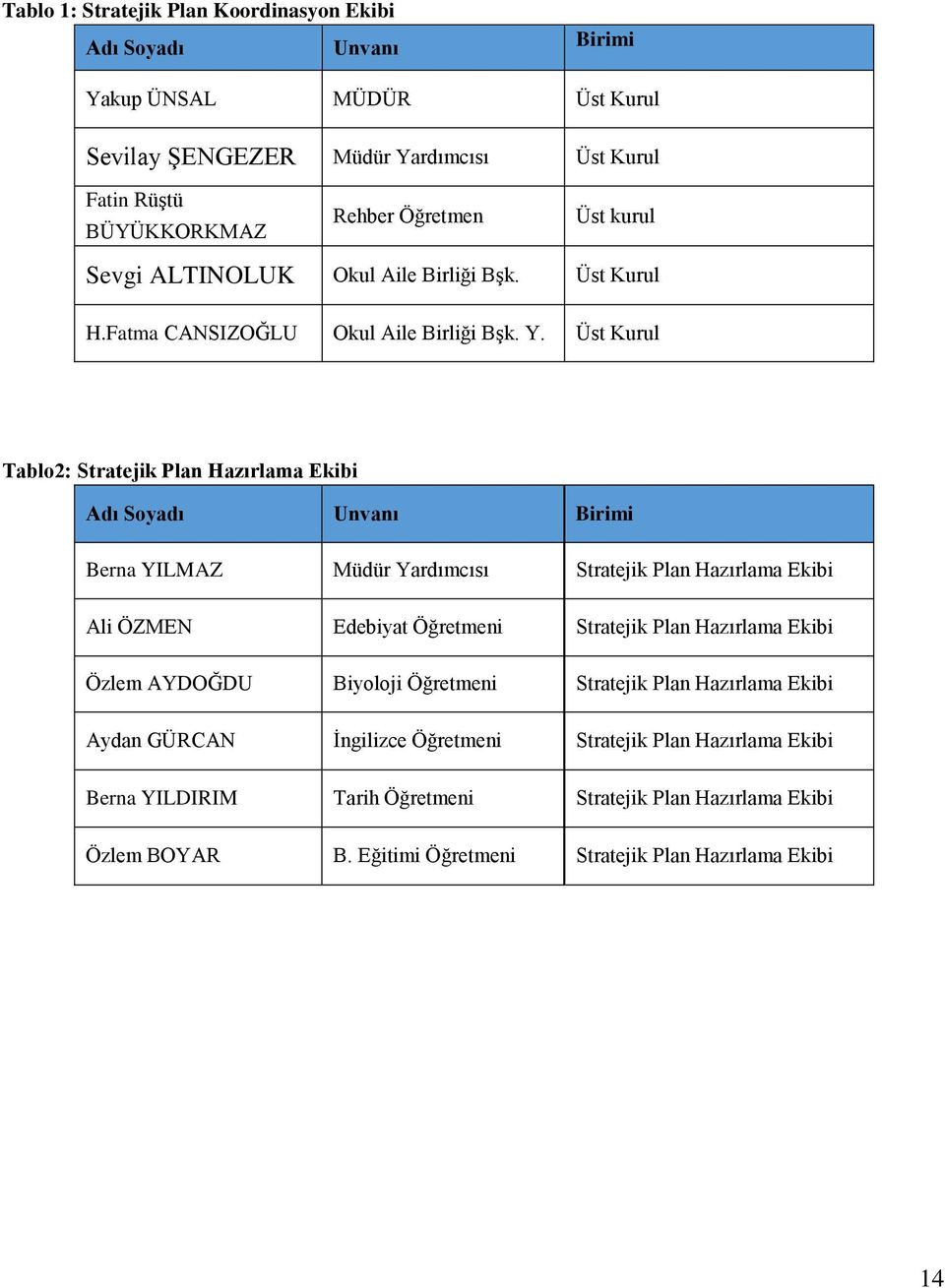 Üst Kurul Tablo2: Stratejik Plan Hazırlama Ekibi Adı Soyadı Unvanı Birimi Berna YILMAZ Müdür Yardımcısı Stratejik Plan Hazırlama Ekibi Ali ÖZMEN Edebiyat Öğretmeni Stratejik Plan