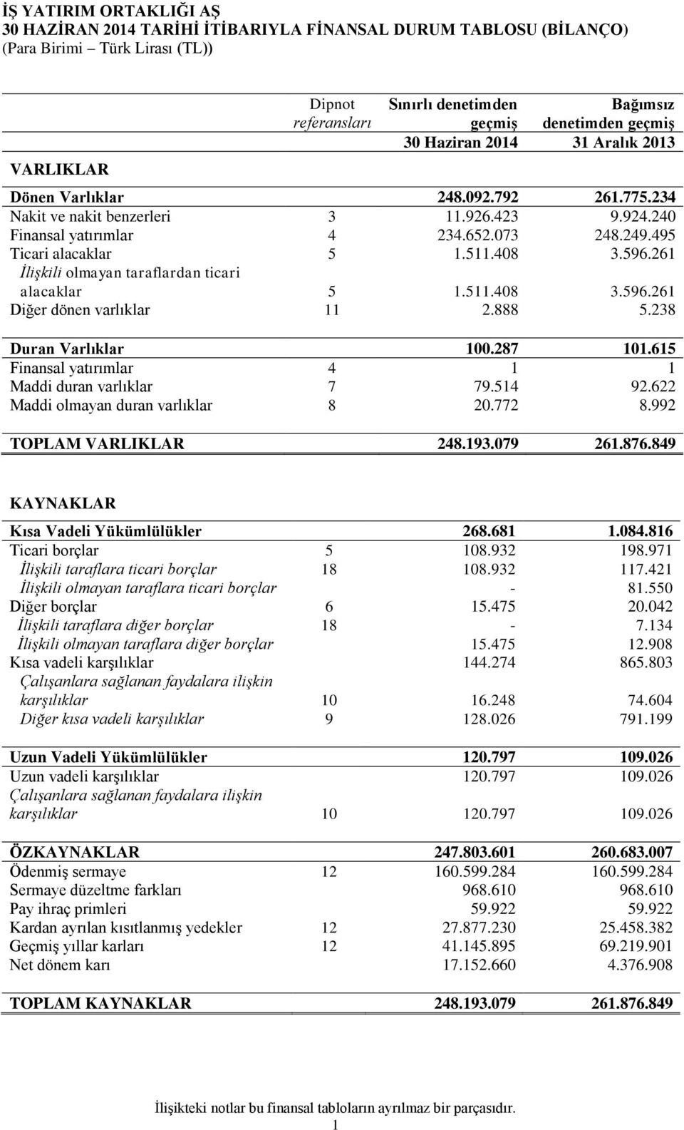 888 5.238 Duran Varlıklar 100.287 101.615 Finansal yatırımlar 4 1 1 Maddi duran varlıklar 7 79.514 92.622 Maddi olmayan duran varlıklar 8 20.772 8.992 TOPLAM VARLIKLAR 248.193.079 261.876.