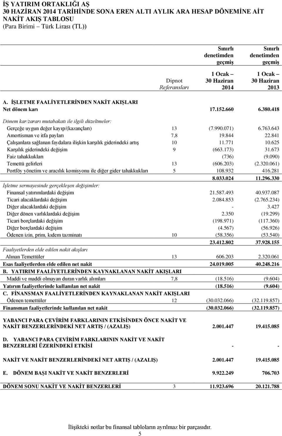 841 Çalışanlara sağlanan faydalara ilişkin karşılık giderindeki artış 10 11.771 10.625 Karşılık giderindeki değişim 9 (663.173) 31.673 Faiz tahakkukları (736) (9.090) Temettü gelirleri 13 (606.