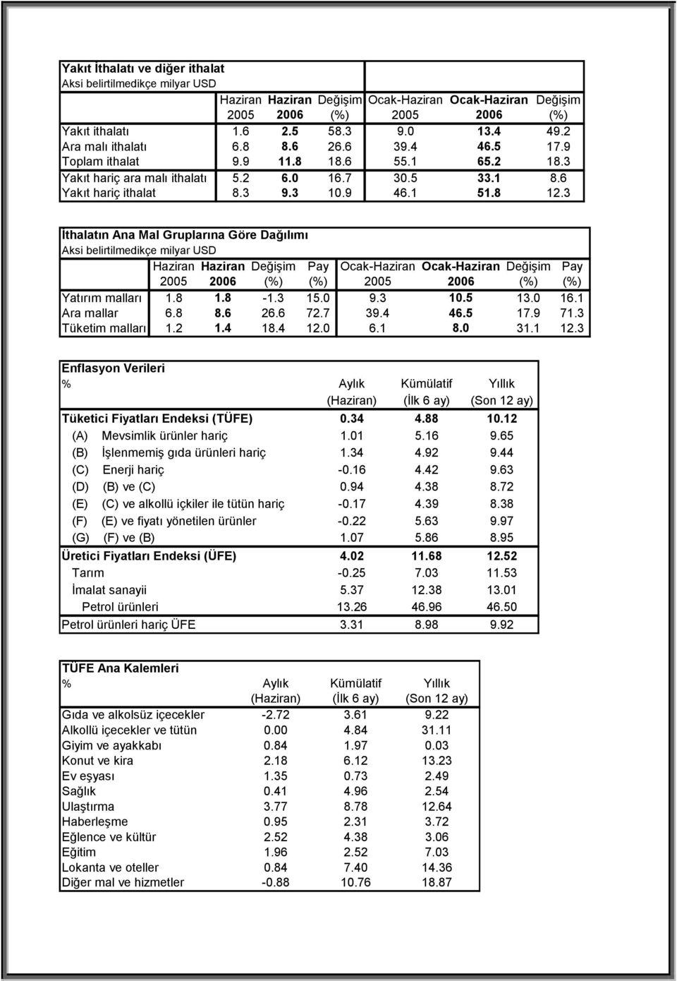 3 İthalatın Ana Mal Gruplarına Göre Dağılımı Aksi belirtilmedikçe milyar USD Haziran Haziran Değişim Pay Ocak-Haziran Ocak-Haziran Değişim Pay 2005 2006 (%) (%) 2005 2006 (%) (%) Yatırım malları Ara