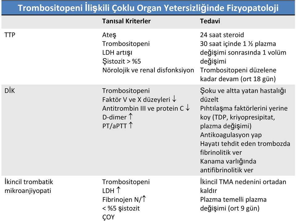 ½plazma değişimi sonrasında 1 volüm değişimi Trombositopeni düzelene kadar devam (ort 18 gün) Şoku ve altta yatan hastalığı düzelt Pıhtılaşma faktörlerini yerine koy (TDP, kriyopresipitat,