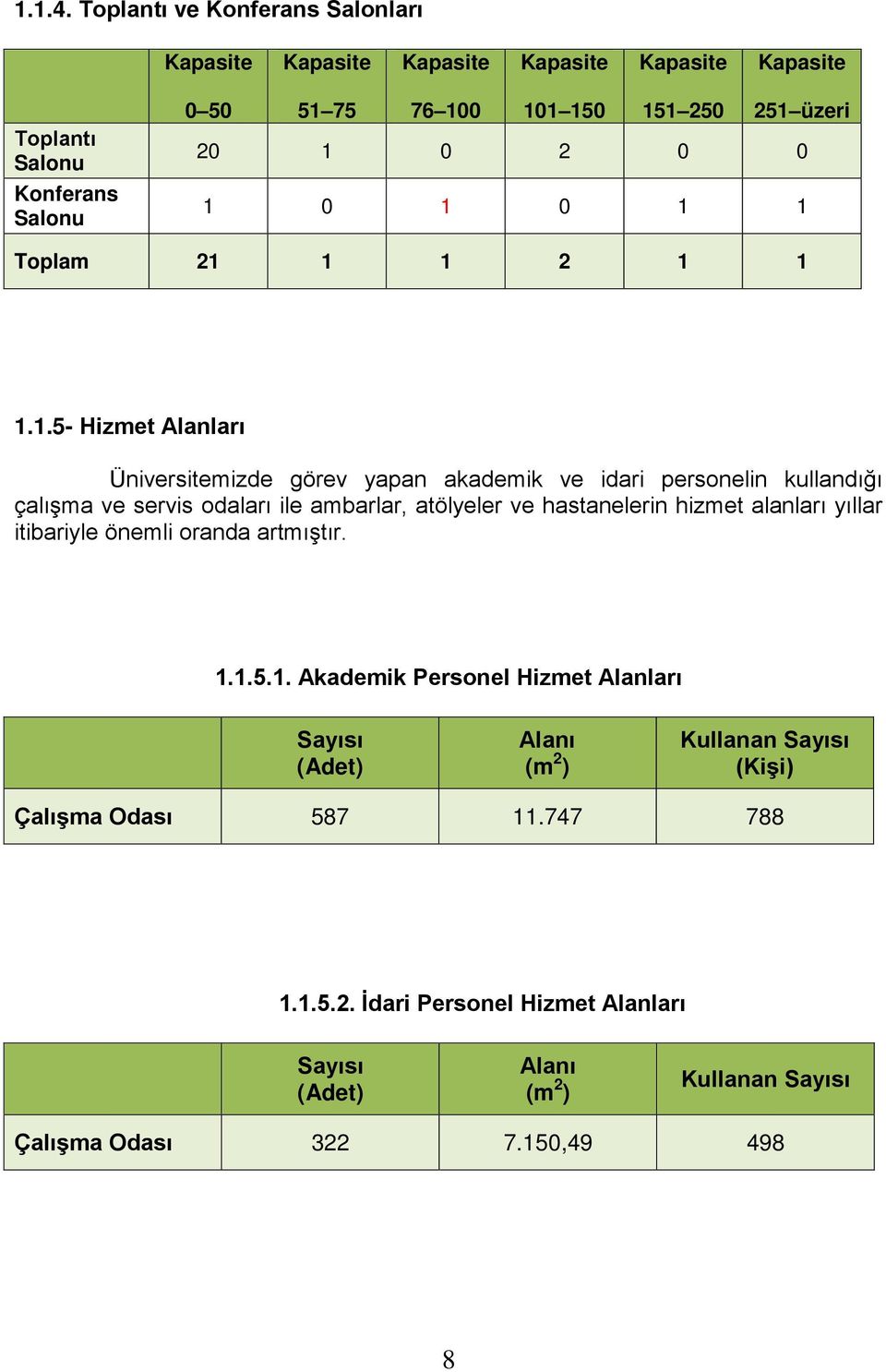 1 0 2 0 0 1 0 1 0 1 1 Toplam 21 1 1 2 1 1 1.1.5- Hizmet Alanları Üniversitemizde görev yapan akademik ve idari personelin kullandığı çalışma ve servis odaları ile