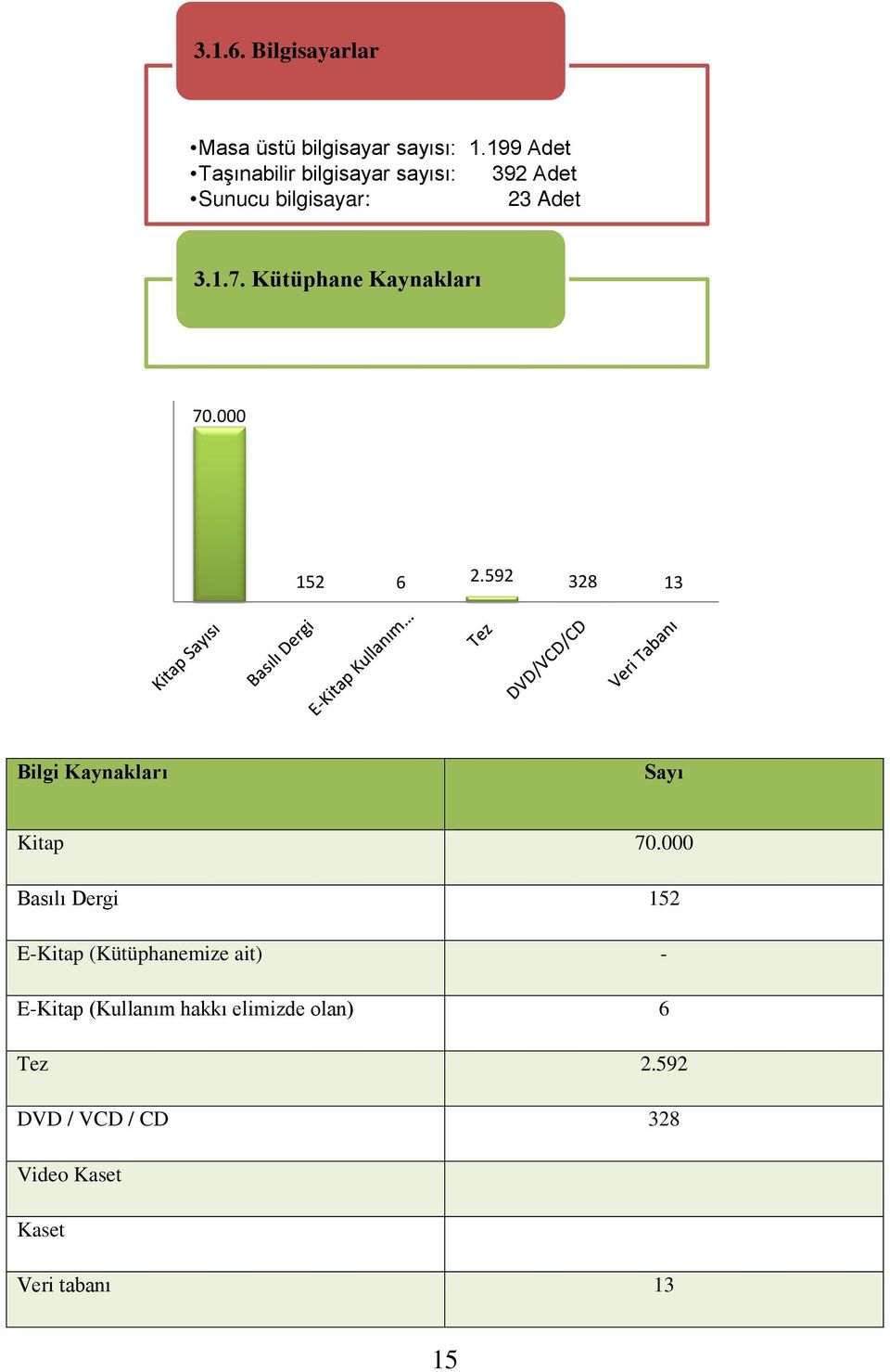 Kütüphane Kaynakları 70.000 152 6 2.592 328 13 Bilgi Kaynakları Sayı Kitap 70.