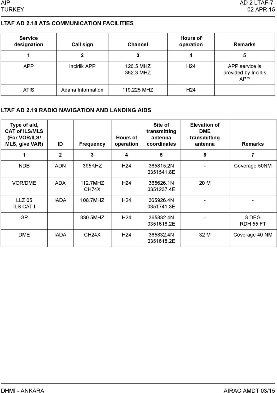 19 RADIO NAVIGATION AND LANDING AIDS Type of aid, CAT of ILS/MLS (For VOR/ILS/ MLS, give VAR) ID Frequency Hours of operation Site of transmitting antenna coordinates Elevation of DME transmitting