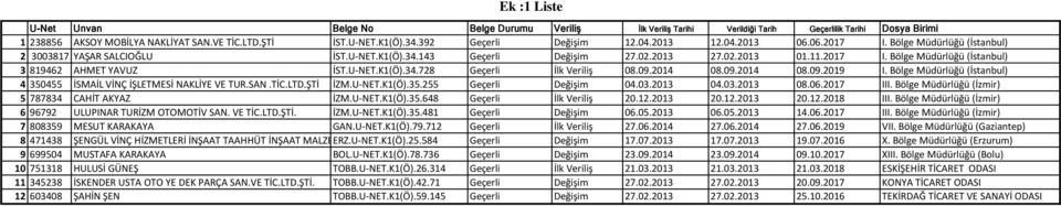 U-NET.K1(Ö).34.728 Geçerli İlk Veriliş 08.09.2014 08.09.2014 08.09.2019 I. Bölge Müdürlüğü (İstanbul) 4 350455 İSMAİL VİNÇ İŞLETMESİ NAKLİYE VE TUR.SAN.TİC.LTD.ŞTİ İZM.U-NET.K1(Ö).35.255 Geçerli Değişim 04.