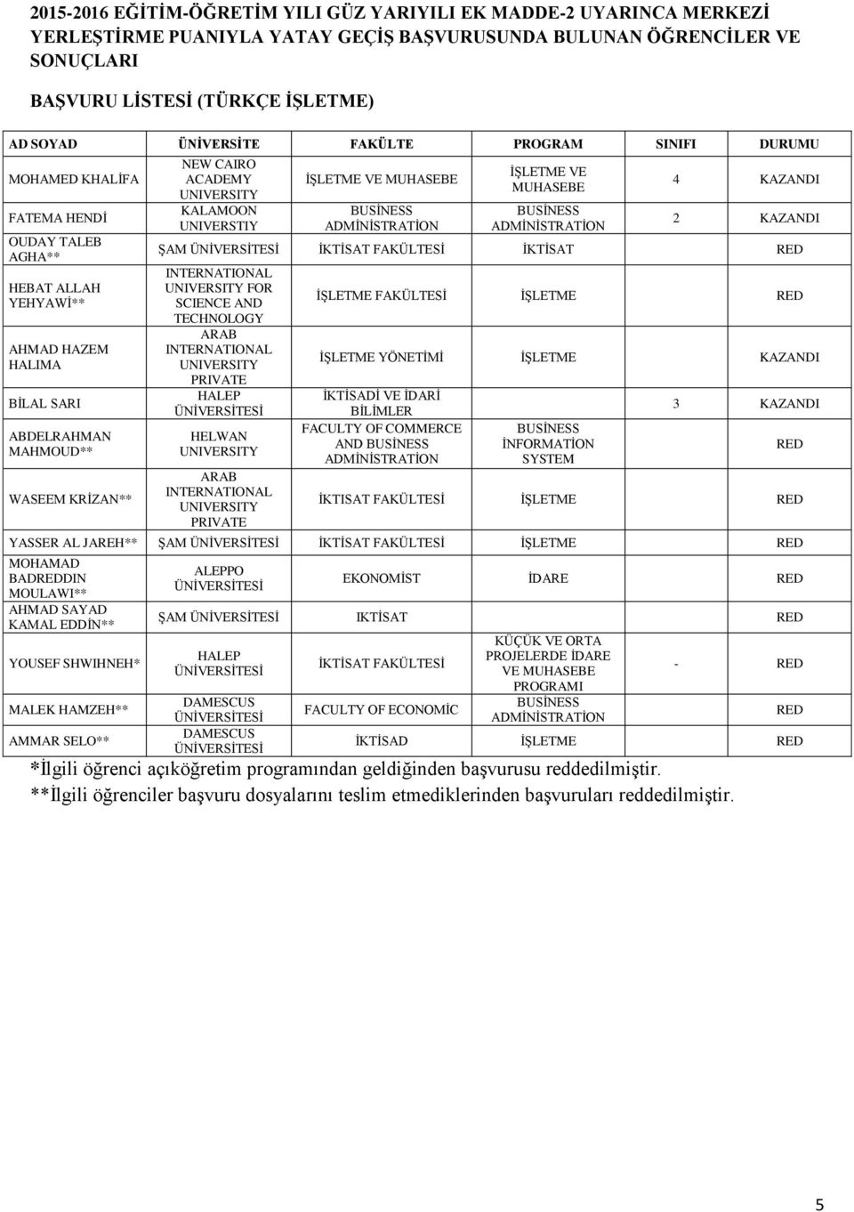 TECHNOLOGY ARAB PRIVATE HALEP HELWAN ARAB PRIVATE YÖNETİMİ İKTİSADİ VE İDARİ BİLİMLER FACULTY OF COMMERCE AND İNFORMATİON SYSTEM 3 İKTISAT YASSER AL JAREH** ŞAM İKTİSAT MOHAMAD BADDIN MOULAWI** AHMAD