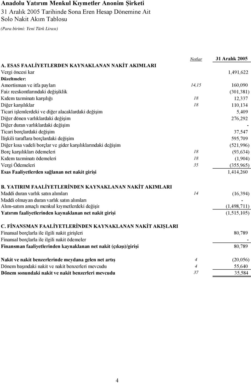 18 12,337 Diğer karşılıklar 18 110,134 Ticari işlemlerdeki ve diğer alacaklardaki değişim 5,409 Diğer dönen varlıklardaki değişim 276,292 Diğer duran varlıklardaki değişim - Ticari borçlardaki