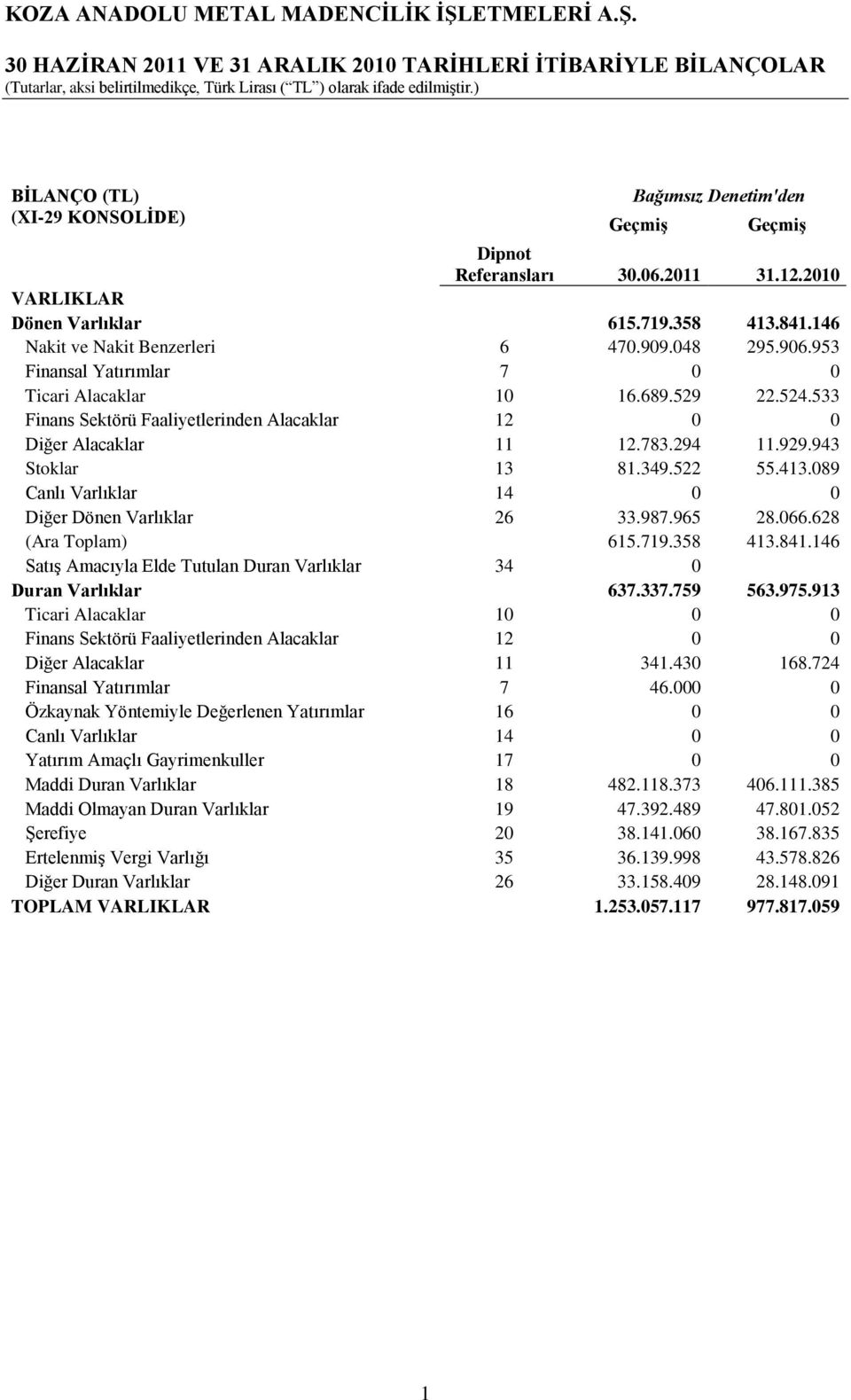 533 Finans Sektörü Faaliyetlerinden Alacaklar 12 0 0 Diğer Alacaklar 11 12.783.294 11.929.943 Stoklar 13 81.349.522 55.413.089 Canlı Varlıklar 14 0 0 Diğer Dönen Varlıklar 26 33.987.965 28.066.