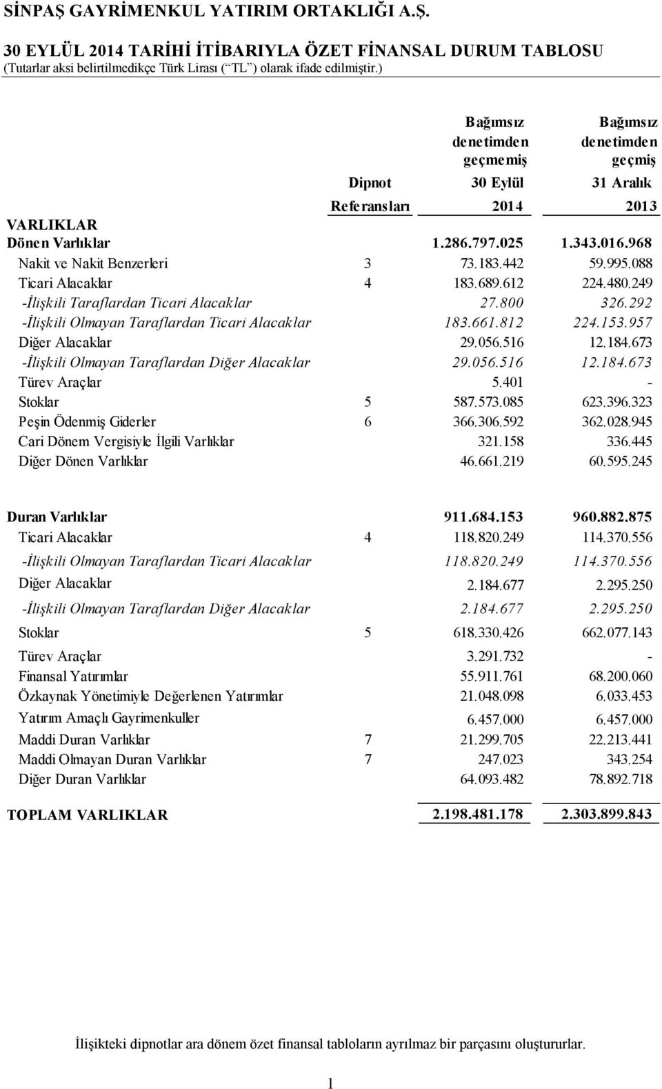 292 -İlişkili Olmayan Taraflardan Ticari Alacaklar 183.661.812 224.153.957 Diğer Alacaklar 29.056.516 12.184.673 -İlişkili Olmayan Taraflardan Diğer Alacaklar 29.056.516 12.184.673 Türev Araçlar 5.