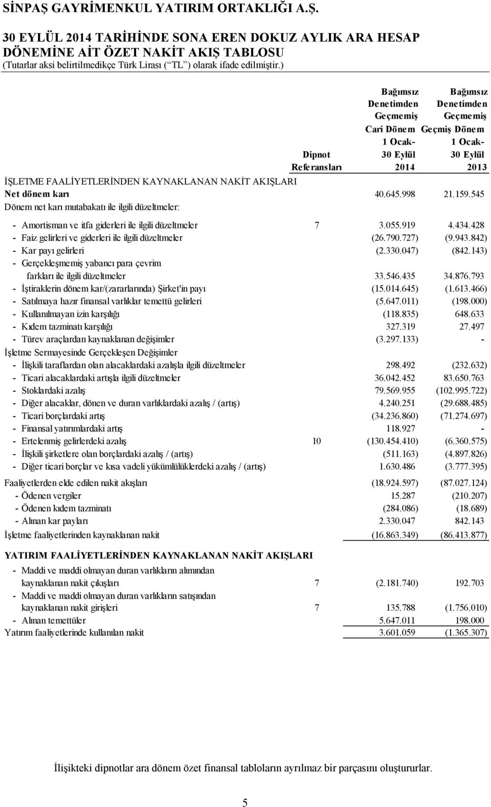 545 - Amortisman ve itfa giderleri ile ilgili düzeltmeler 7 3.055.919 4.434.428 - Faiz gelirleri ve giderleri ile ilgili düzeltmeler (26.790.727) (9.943.842) - Kar payı gelirleri (2.330.047) (842.