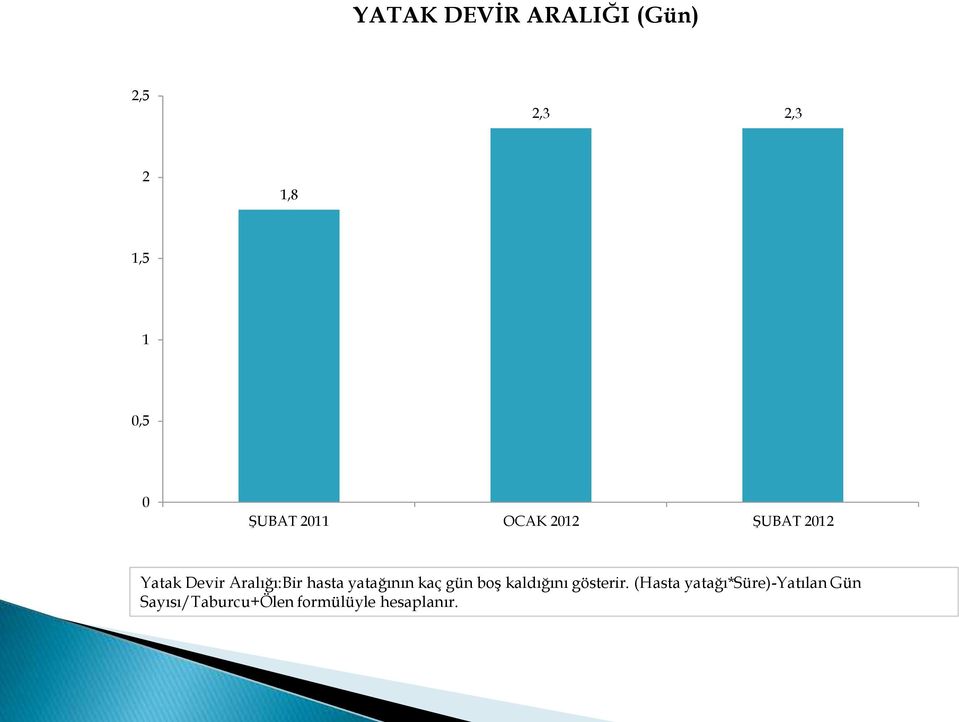 hasta yatağının kaç gün boş kaldığını gösterir.