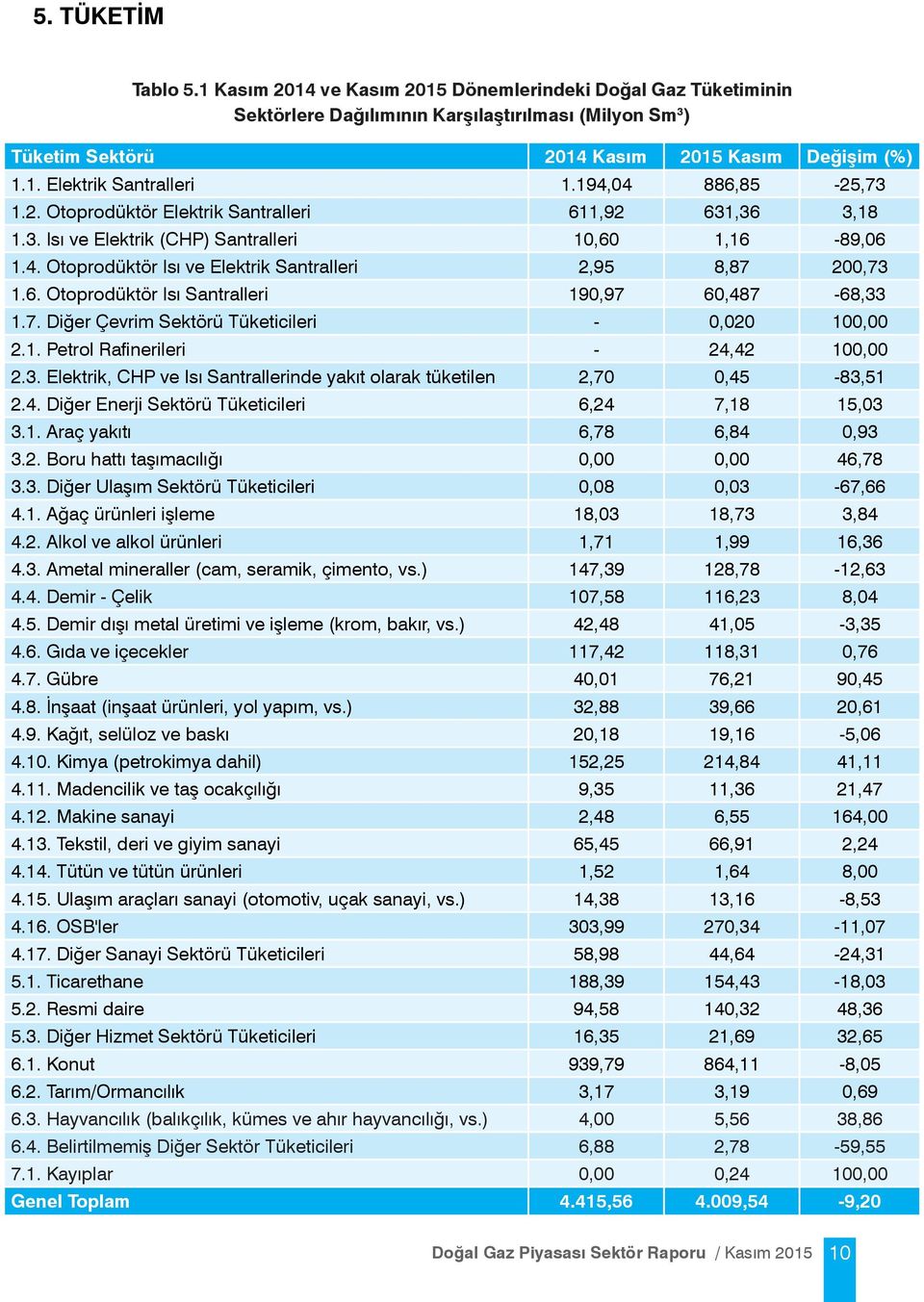 6. Otoprodüktör Isı Santralleri 190,97 60,487-68,33 1.7. Diğer Tüketicileri - 0,020 100,00 2.1. Petrol Rafinerileri - 24,42 100,00 2.3. Elektrik, CHP ve Isı Santrallerinde yakıt olarak tüketilen 2,70 0,45-83,51 2.