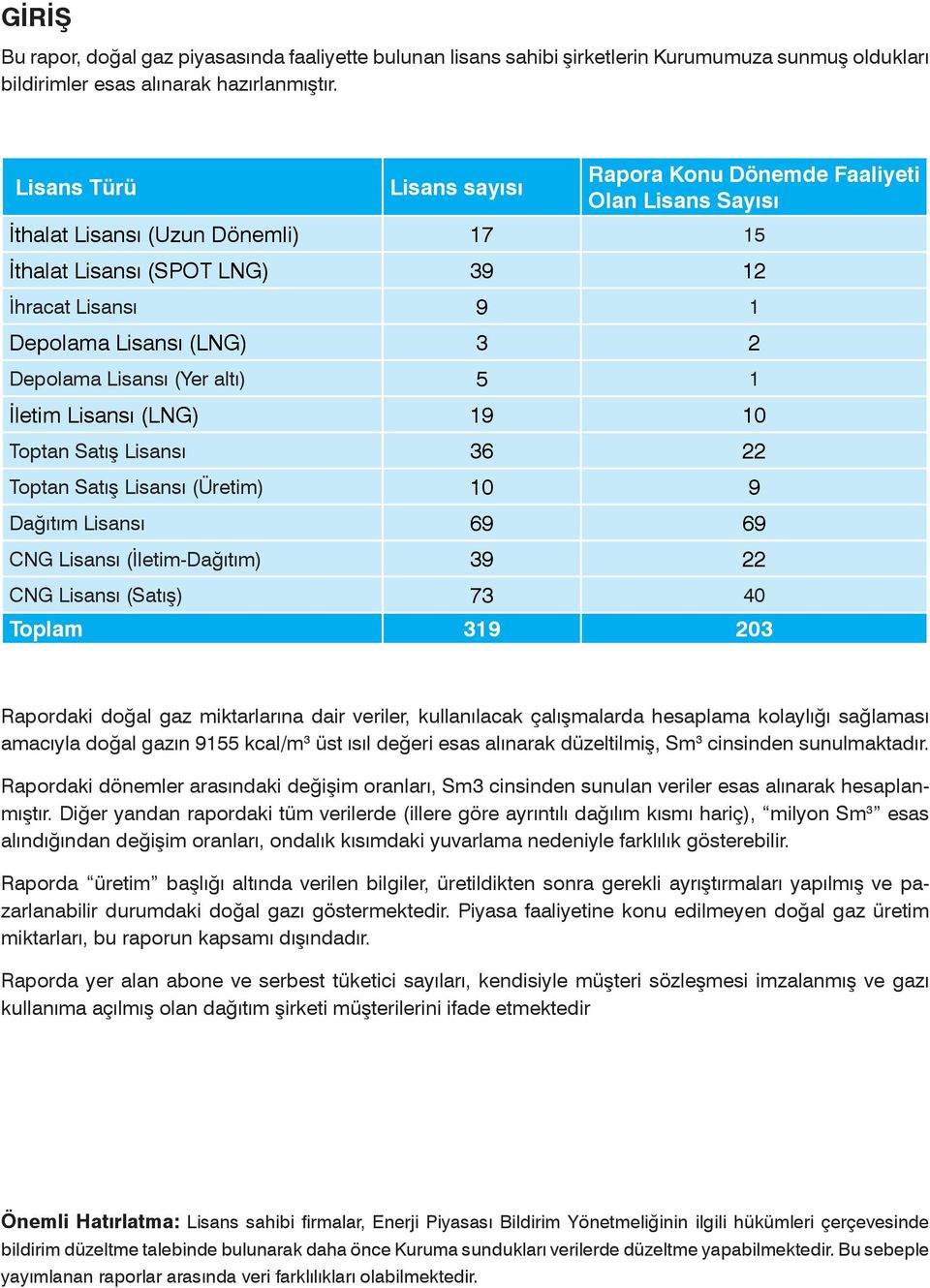 Depolama Lisansı (Yer altı) 5 1 İletim Lisansı (LNG) 19 10 Toptan Satış Lisansı 36 22 Toptan Satış Lisansı (Üretim) 10 9 Dağıtım Lisansı 69 69 CNG Lisansı (İletim-Dağıtım) 39 22 CNG Lisansı (Satış)