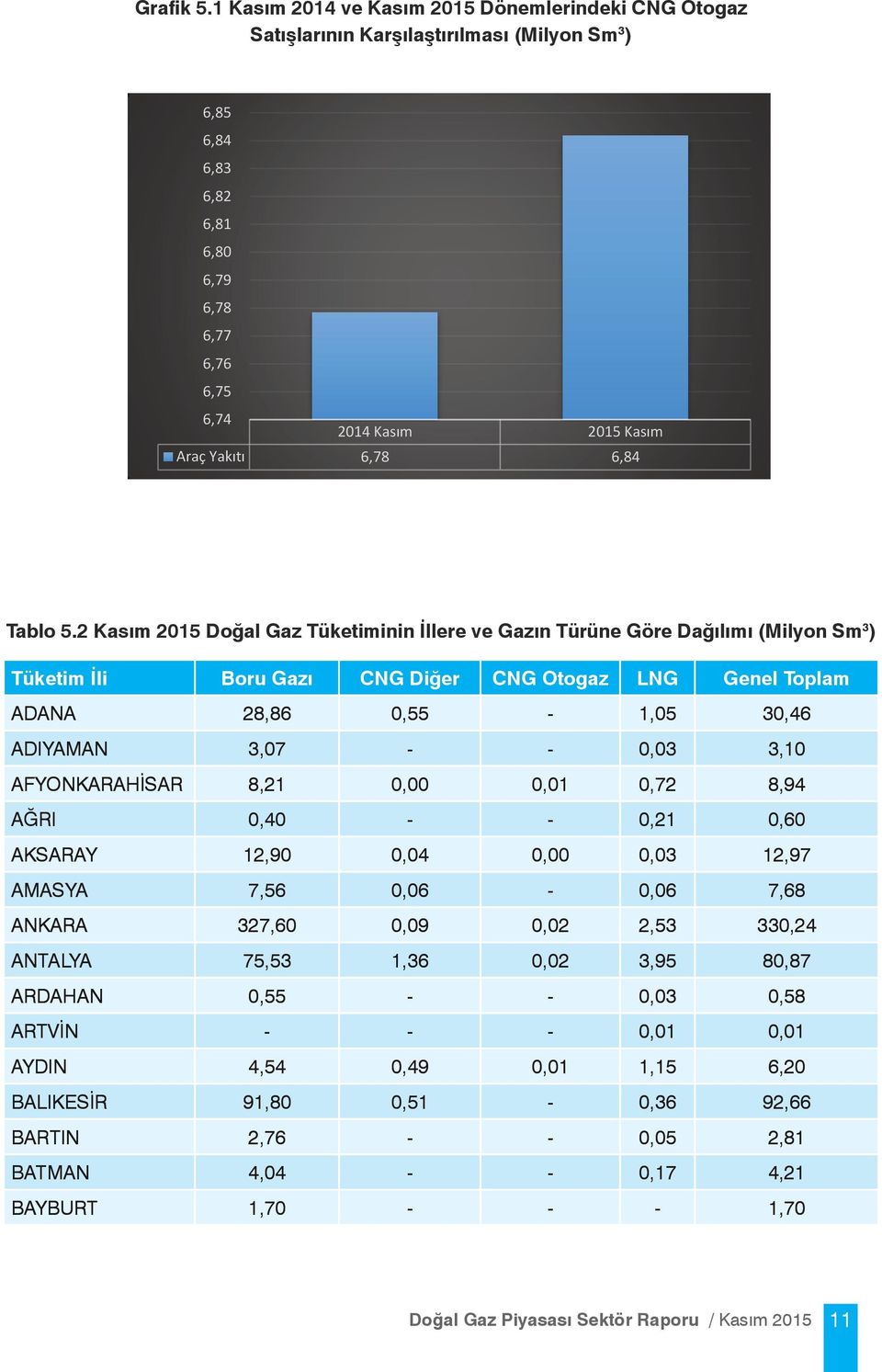 (Milyon Sm 3 ) 6,85 6,84 6,83 6,82 6,81 6,80 6,79 6,78 6,77 6,76 6,75 6,74 2014 Kasım 2015 Kasım Araç Yakıtı 6,78 6,84 Tablo 5.