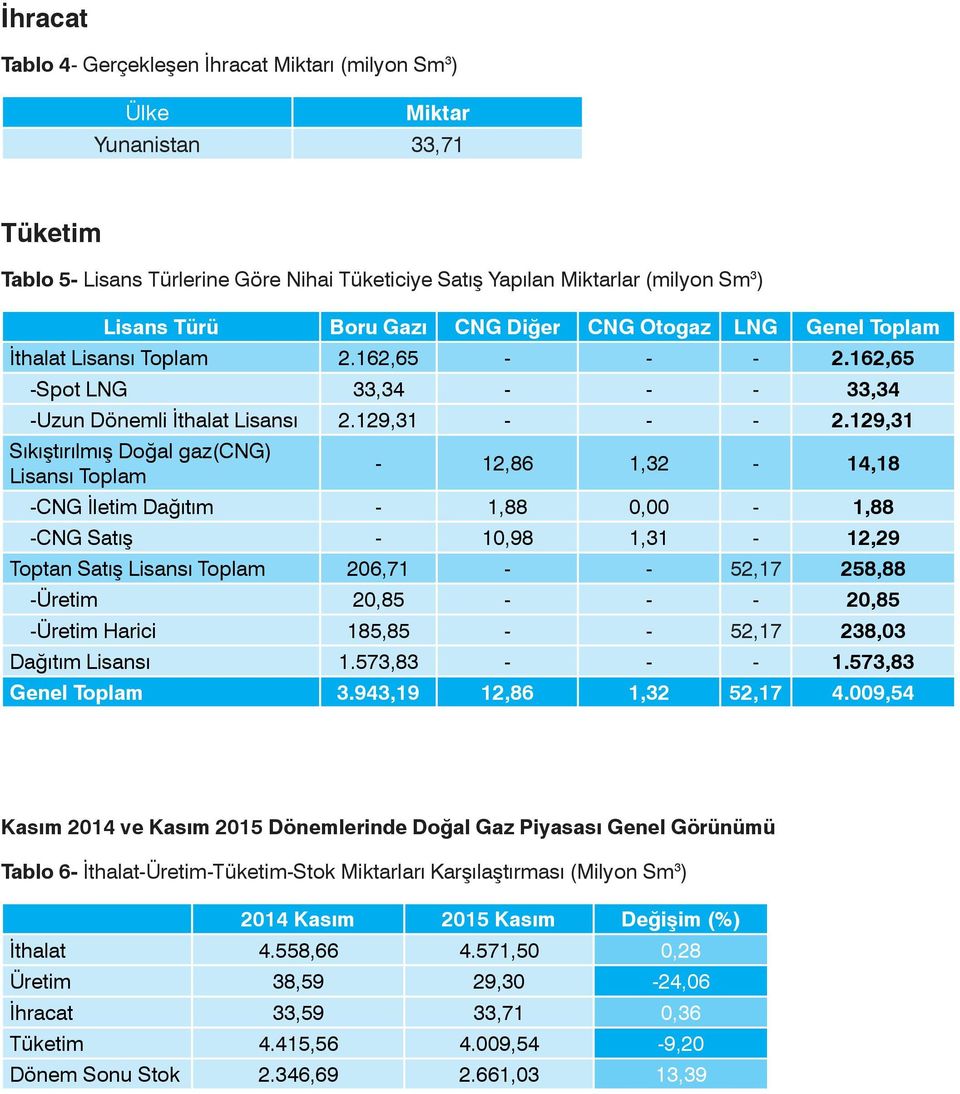 129,31 Doğal gaz(cng) Lisansı Toplam - 12,86 1,32-14,18 -CNG İletim Dağıtım - 1,88 0,00-1,88 -CNG Satış - 10,98 1,31-12,29 Toptan Satış Lisansı Toplam 206,71 - - 52,17 258,88 -Üretim 20,85 - - -