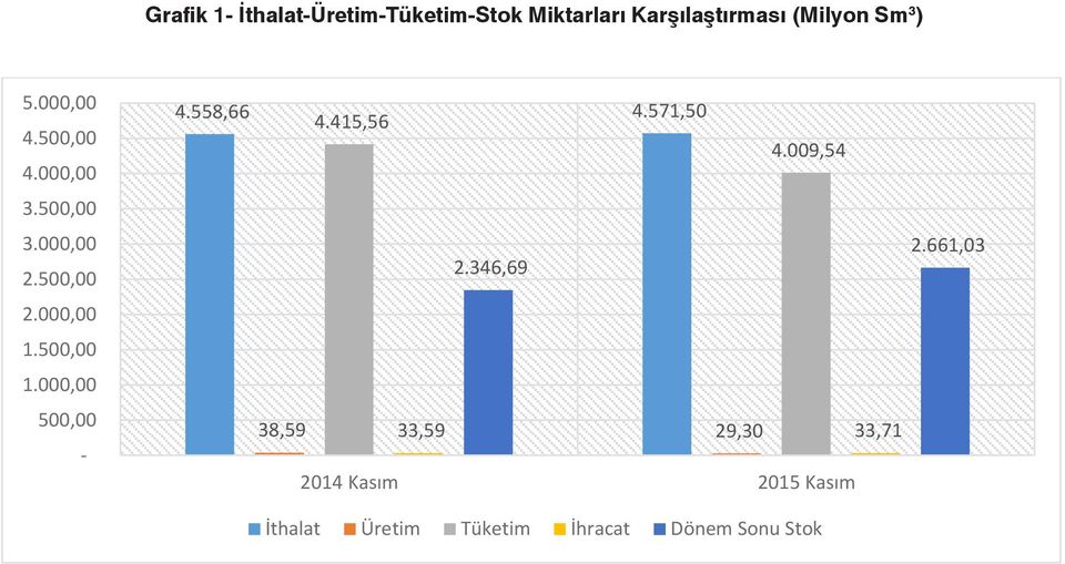 500,00 3.000,00 2.500,00 2.000,00 1.500,00 1.000,00 500,00-4.558,66 4.571,50 4.415,56 4.009,54 2.