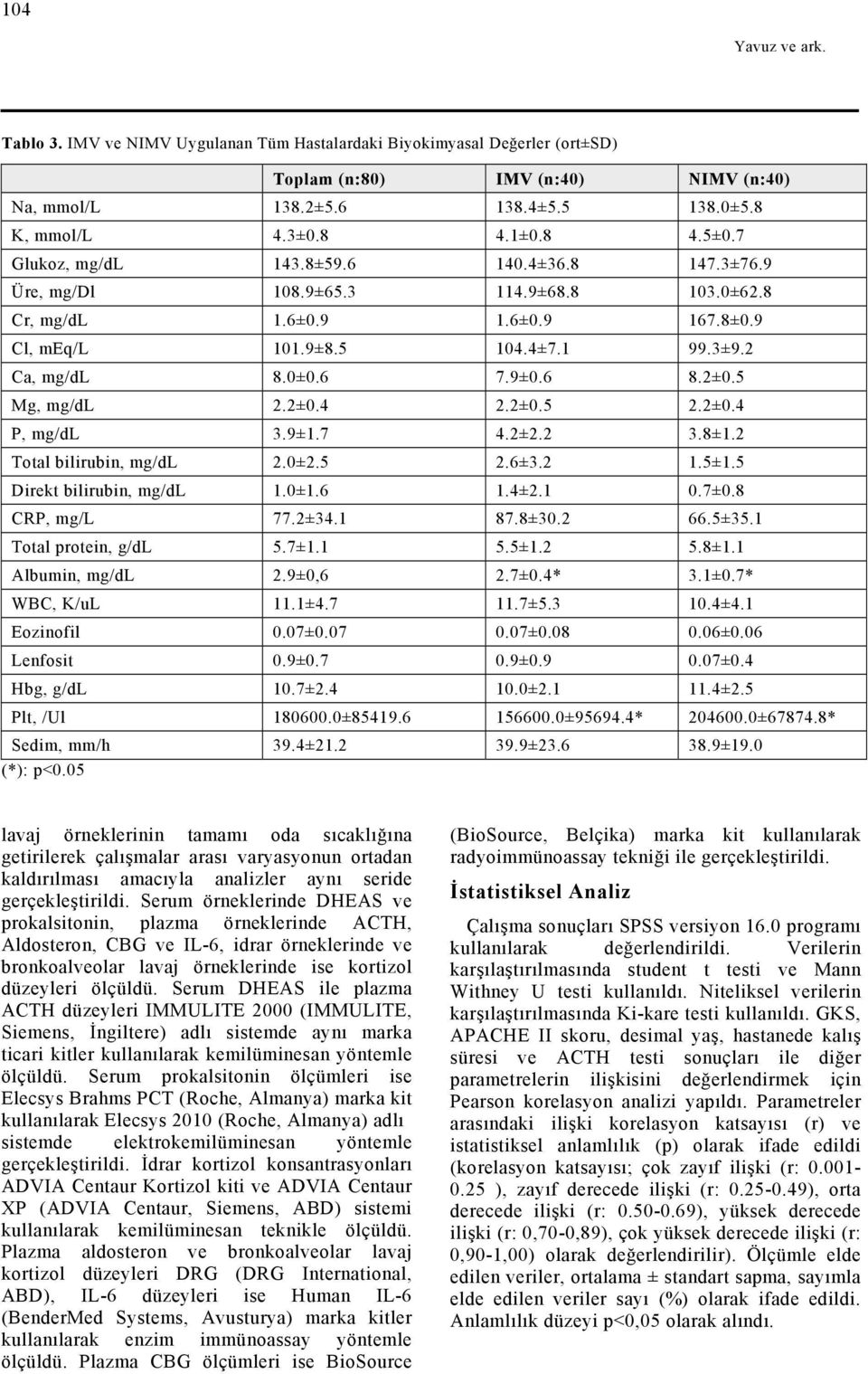 6 8.2±0.5 Mg, mg/dl 2.2±0.4 2.2±0.5 2.2±0.4 P, mg/dl 3.9±1.7 4.2±2.2 3.8±1.2 Total bilirubin, mg/dl 2.0±2.5 2.6±3.2 1.5±1.5 Direkt bilirubin, mg/dl 1.0±1.6 1.4±2.1 0.7±0.8 CRP, mg/l 77.2±34.1 87.8±30.