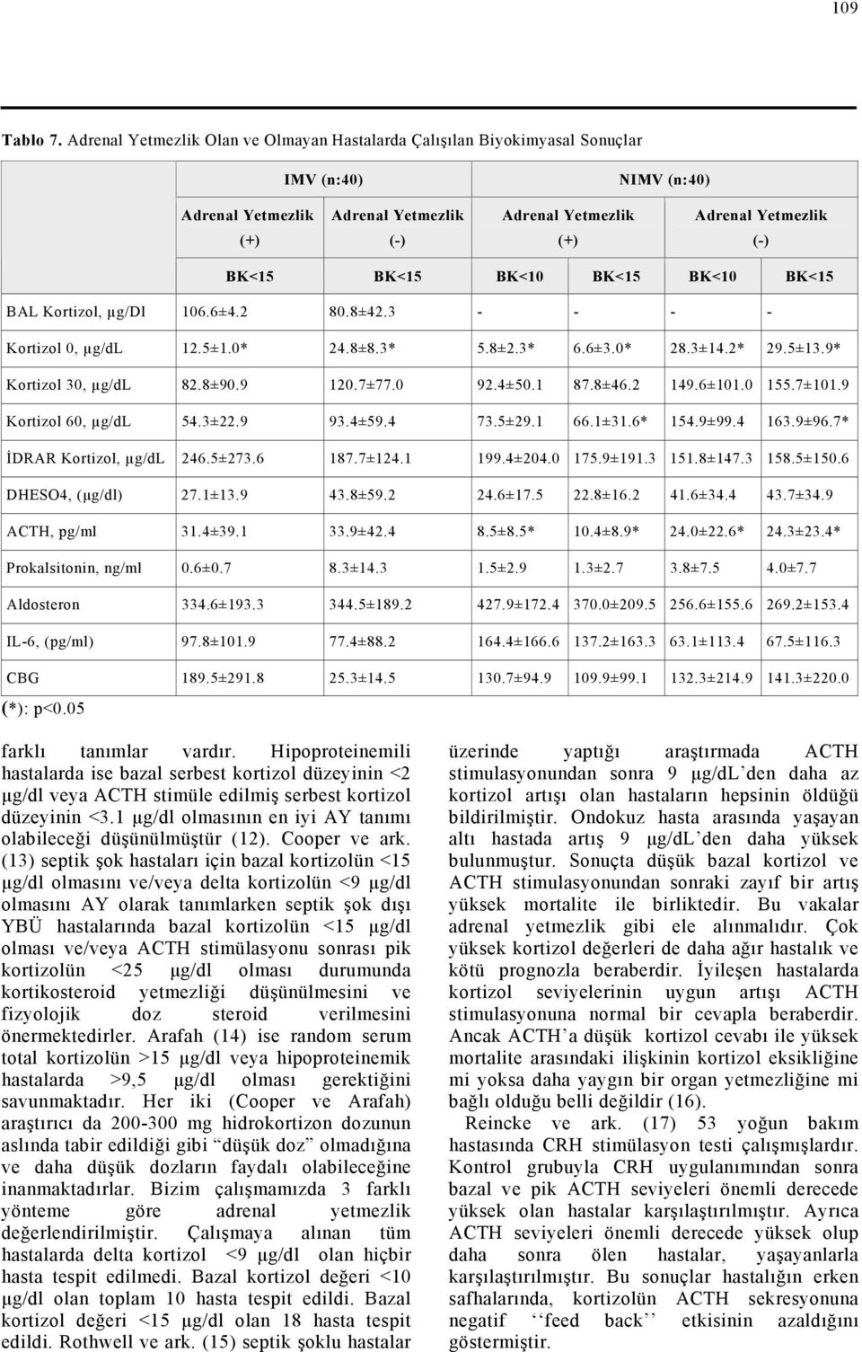 BK<10 BK<15 BK<10 BK<15 BAL Kortizol, µg/dl 106.6±4.2 80.8±42.3 - - - - Kortizol 0, µg/dl 12.5±1.0* 24.8±8.3* 5.8±2.3* 6.6±3.0* 28.3±14.2* 29.5±13.9* Kortizol 30, µg/dl 82.8±90.9 120.7±77.0 92.4±50.