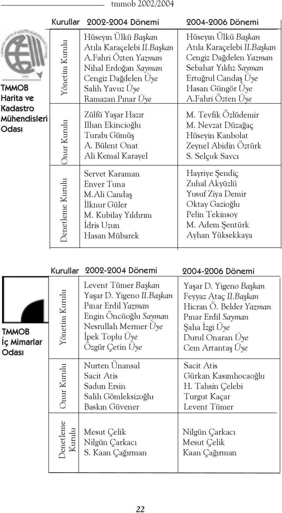 Bülent Onat Ali Kemal Karayel Servet Karaman Enver Tuna M.Ali Candaþ Ýlknur Güler M. Kubilay Yýldýrým Ýdris Uzun Hasan Mübarek Hüseyýn Ülkü Başkan Atýla Karaçelebi II.