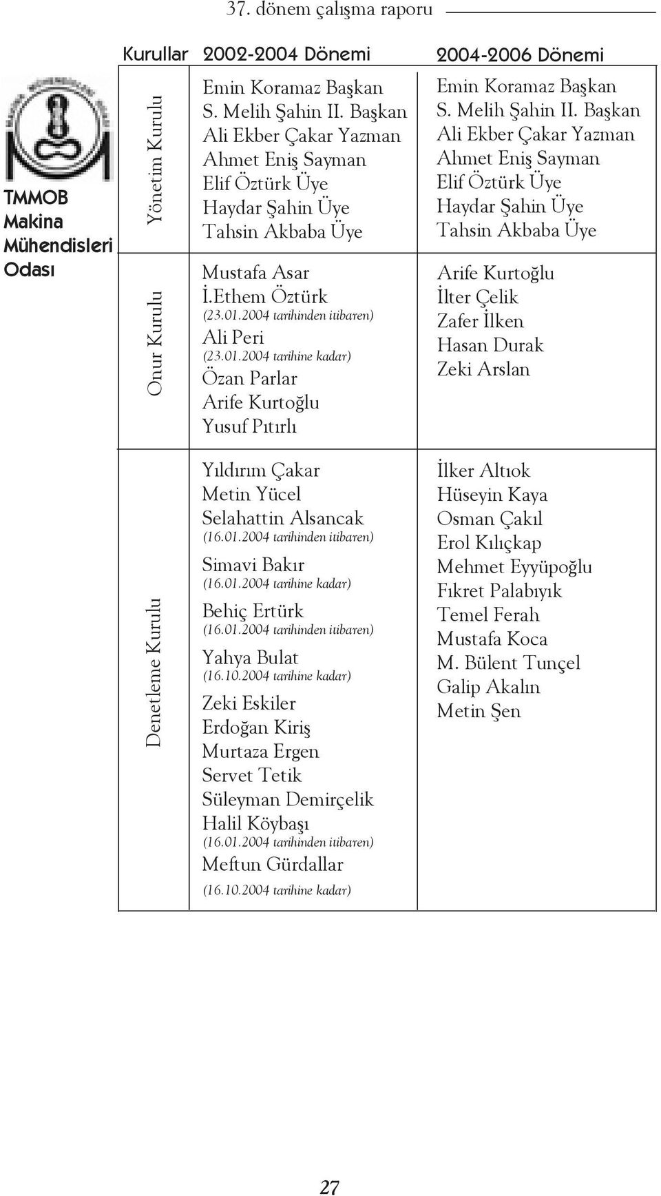 Baþkan Ali Ekber Çakar Yazman Ahmet Eniþ Sayman Elif Öztürk Üye Haydar Þahin Üye Tahsin Akbaba Üye Arife Kurtoğlu İlter Çelik Zafer İlken Hasan Durak Zeki Arslan Denetleme Kurulu Yýldýrým Çakar Metin