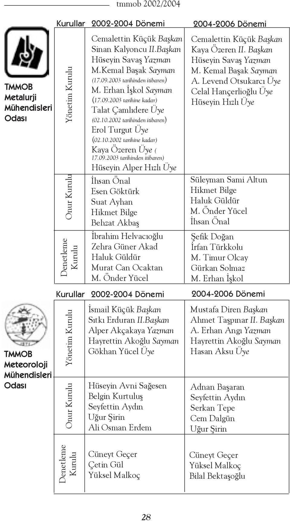 2003 tarihine kadar) Talat Çamlıdere Üye (02.10.2002 tarihinden itibaren) Erol Turgut Üye (02.10.2002 tarihine kadar) Kaya Özeren Üye ( 17.09.