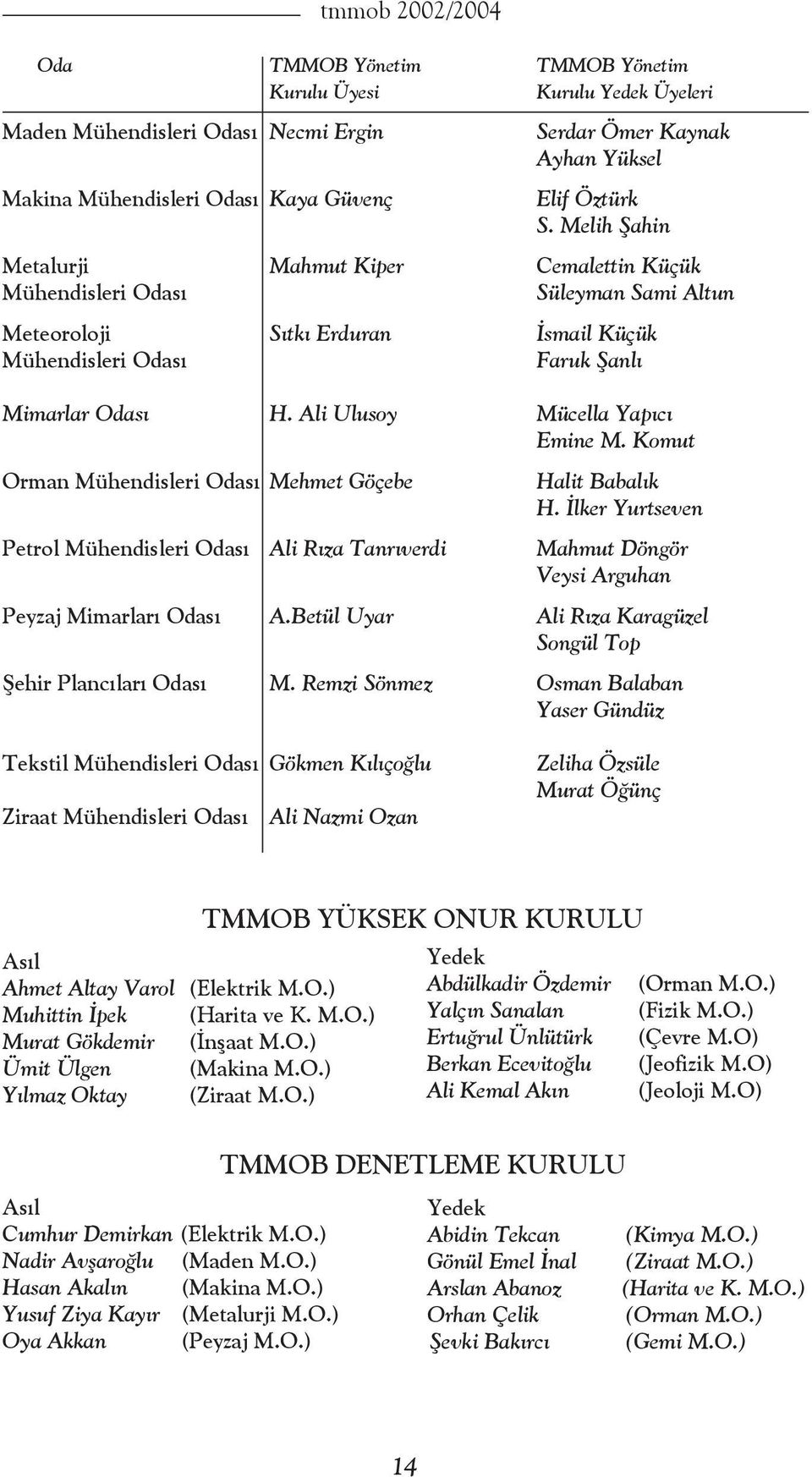 Komut Orman Mehmet Göçebe Petrol Ali Rıza Tanrıverdi Halit Babalık H. İlker Yurtseven Mahmut Döngör Veysi Arguhan Peyzaj Mimarları A.Betül Uyar Ali Rıza Karagüzel Songül Top Þehir Plancıları M.