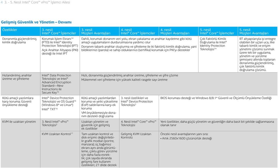 Güvenli önyükleme desteği KVM ile uzaktan yönetim Korumalı İşlem Ekranı 14 (PTD) ile Intel Identity Protection Teknolojisi (IPT) Açık Anahtar Altyapısı (PKI) desteği ile Intel IPT Intel Data