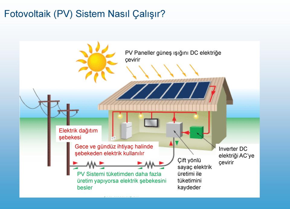gündüz ihtiyaç halinde Ģebekeden elektrik kullanılır PV Sistemi tüketimden daha fazla