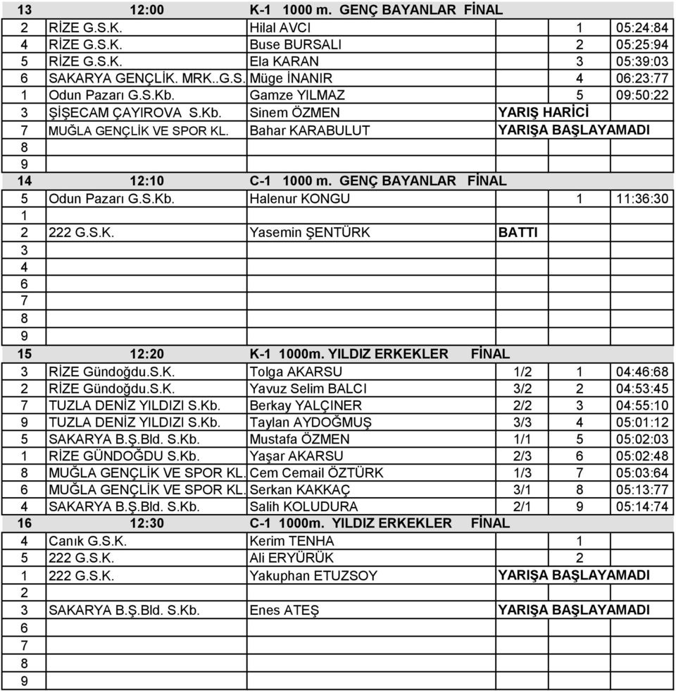 S.K. Yasemin ŞENTÜRK BATTI :0 K- 000m. YILDIZ ERKEKLER FİNAL RİZE Gündoğdu.S.K. Tolga AKARSU / 0:: RİZE Gündoğdu.S.K. Yavuz Selim BALCI / 0:: TUZLA DENİZ YILDIZI S.Kb.