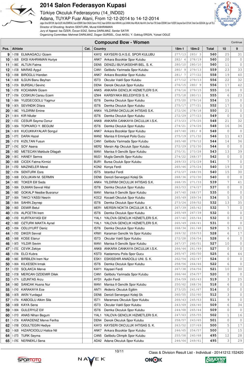 S. K. 280/10 280/10 560 11 0 12 1-072B MARAS Aygul CAN1 Gelibolu Yarimada Spor Kulubu 280/ 9 279/13 559 23 33 13 1-059B BIROGLU Handan ANK7 Ankara Bozoklar Spor Kulubu 281/ 7 277/22 558 19 40 14