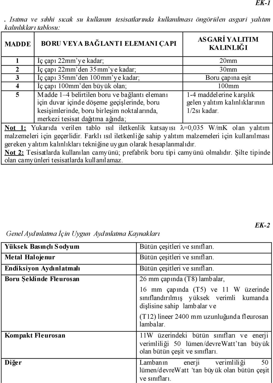 içinde döşeme geçişlerinde, boru kesişimlerinde, boru birleşim noktalarında, merkezi tesisat dağıtma ağında; 1-4 maddelerine karşılık gelen yalıtım kalınlıklarının 1/2sı kadar.