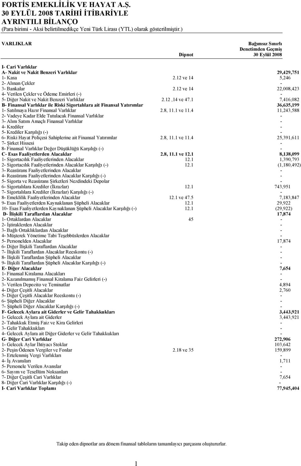 12 ve 14 22,008,423 4- Verilen Çekler ve Ödeme Emirleri (-) - 5- Diğer Nakit ve Nakit Benzeri Varlıklar 2.12,14 ve 47.