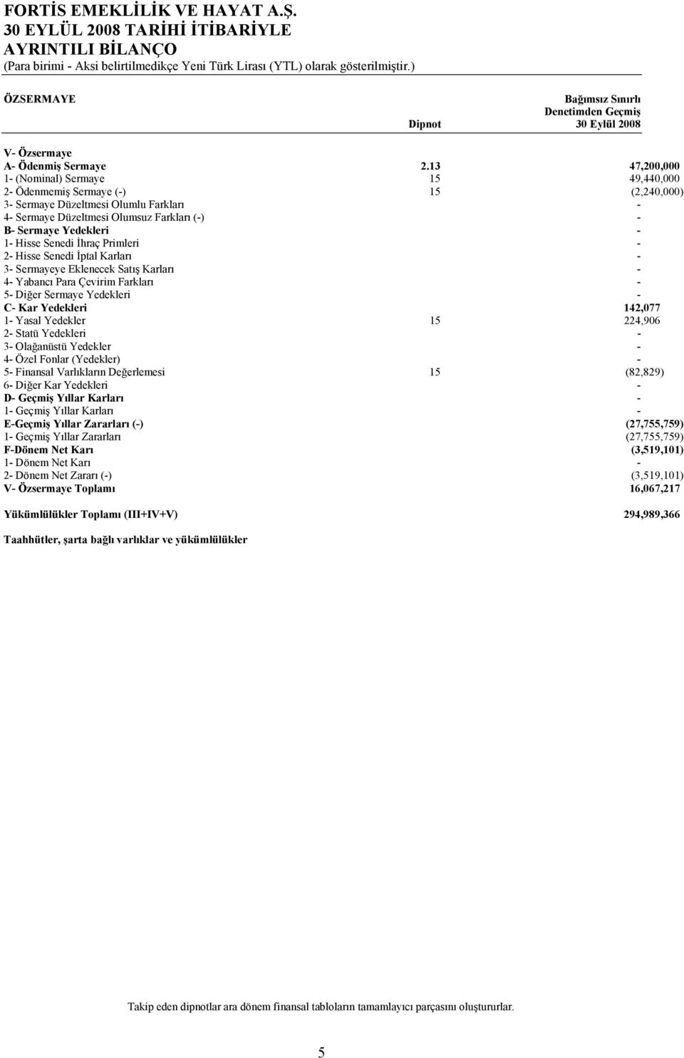 13 47,200,000 1- (Nominal) Sermaye 15 49,440,000 2- Ödenmemiş Sermaye (-) 15 (2,240,000) 3- Sermaye Düzeltmesi Olumlu Farkları - 4- Sermaye Düzeltmesi Olumsuz Farkları (-) - B- Sermaye Yedekleri - 1-