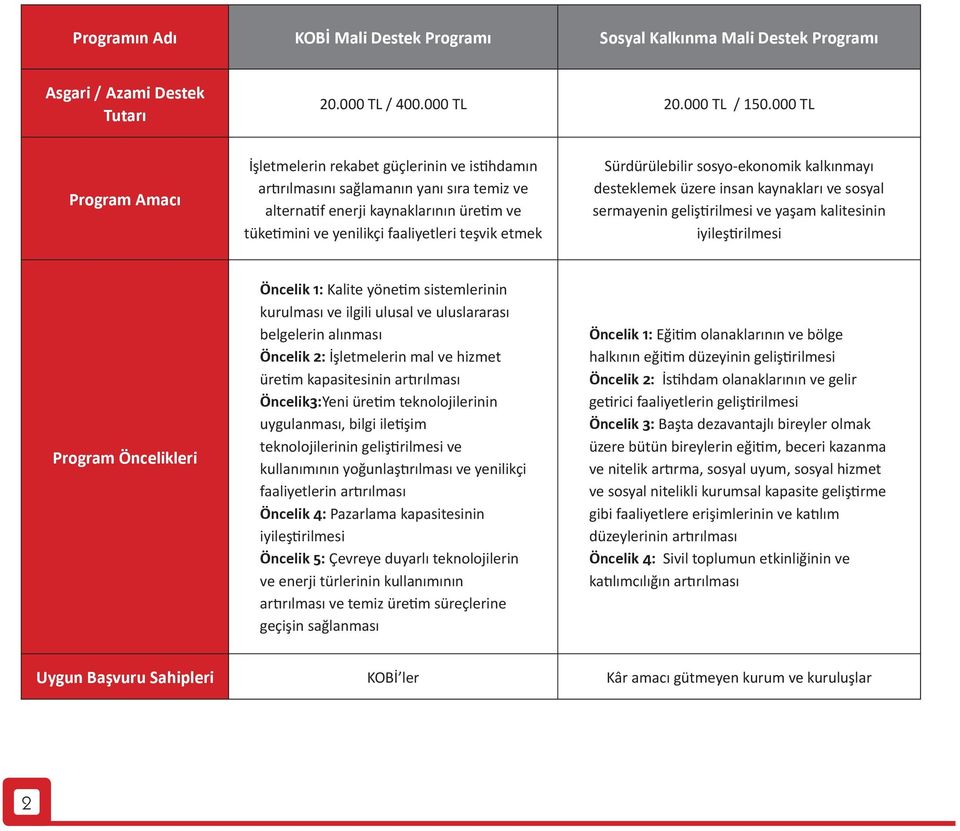 etmek Sürdürülebilir sosyo-ekonomik kalkınmayı desteklemek üzere insan kaynakları ve sosyal sermayenin geliştirilmesi ve yaşam kalitesinin iyileştirilmesi Program Öncelikleri Öncelik 1: Kalite