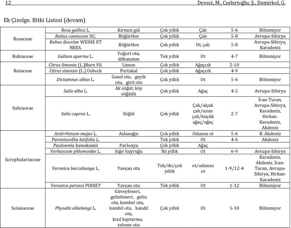 )Burn Fil. Limon Çok Ağaçcık 2 10 Rutaceae Citrus sinensis (L.) Osbeck Portakal Çok Ağaçcık 4 9 Dictamnus albus L. Gazel otu, geyik otu, girit otu Çok Ot 5 6 Bilinmiyor Salix alba L.